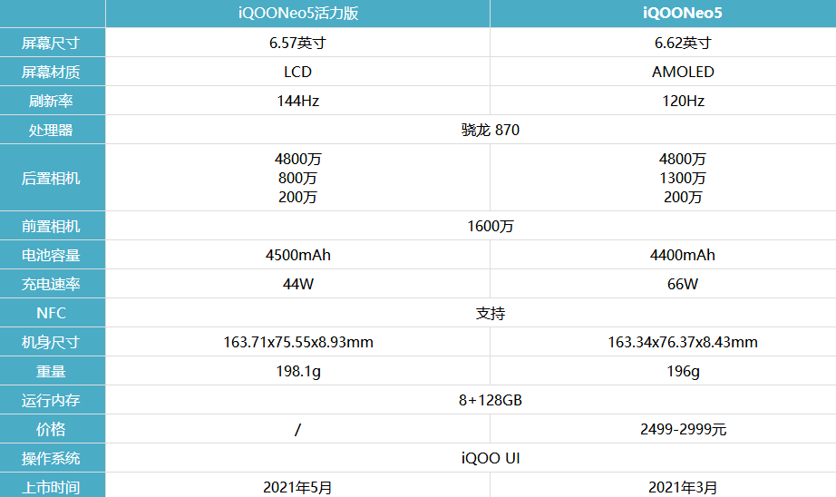 iQOONeo5活力版和Neo5参数配置对比及入手建议